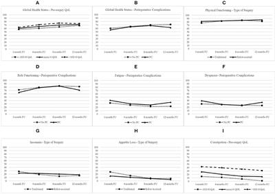 One-Year Quality of Life Trends in Early-Stage Lung Cancer Patients After Lobectomy